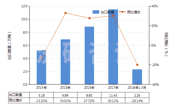 2014-2018年3月中國(guó)其他含附加含氧基羧酸及其酸酐等及其衍生物(HS29189900)出口量及增速統(tǒng)計(jì) 2014-2018年3月中國(guó)其他含附加含氧基羧酸及其酸酐等及其衍生物(HS29189900)出口量及增速統(tǒng)計(jì)
